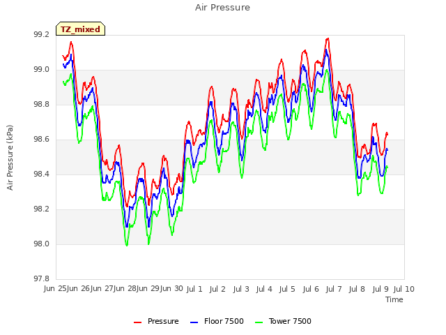 plot of Air Pressure