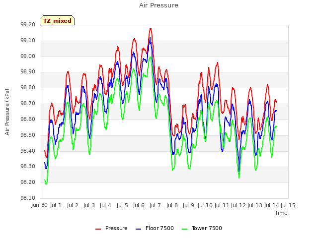 plot of Air Pressure