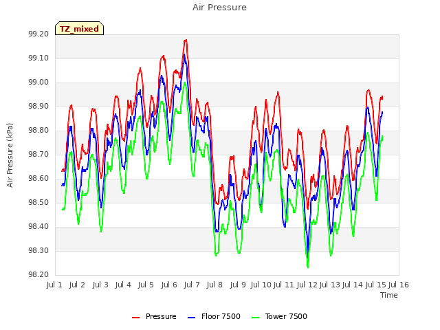 plot of Air Pressure