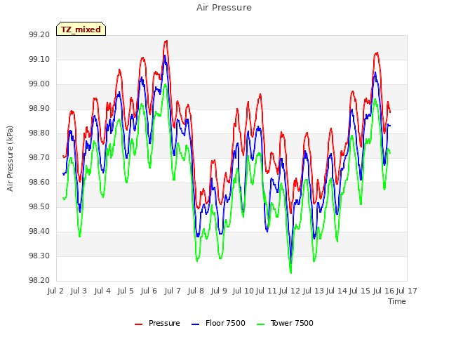 plot of Air Pressure