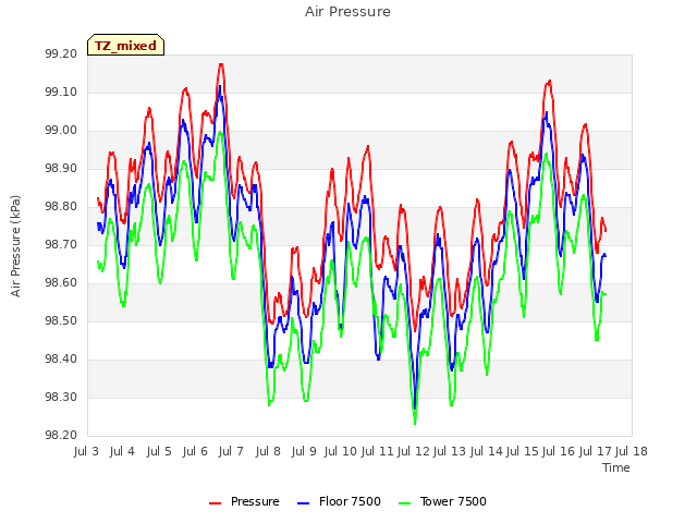 plot of Air Pressure