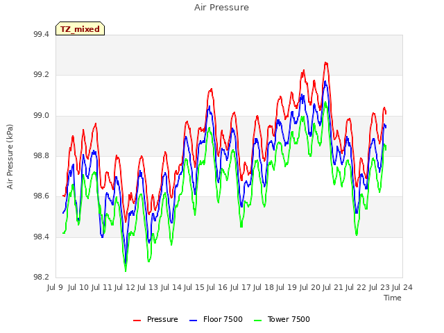 plot of Air Pressure