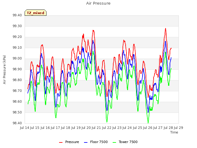 plot of Air Pressure