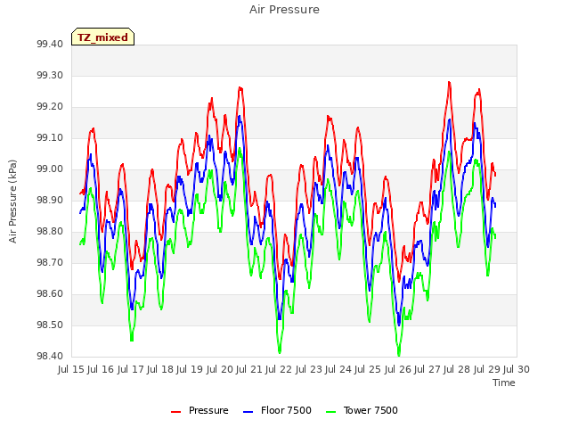 plot of Air Pressure