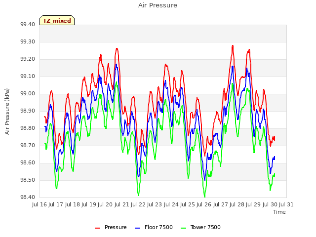 plot of Air Pressure