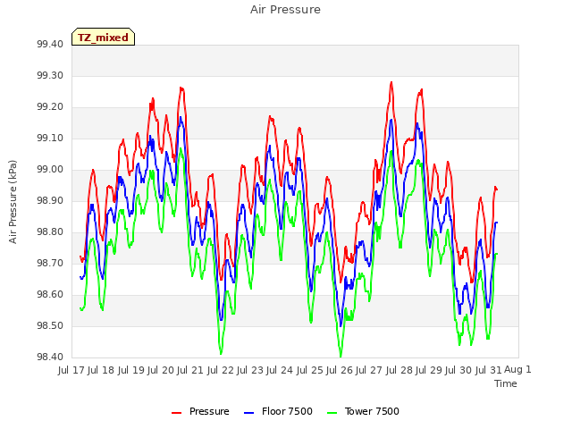 plot of Air Pressure