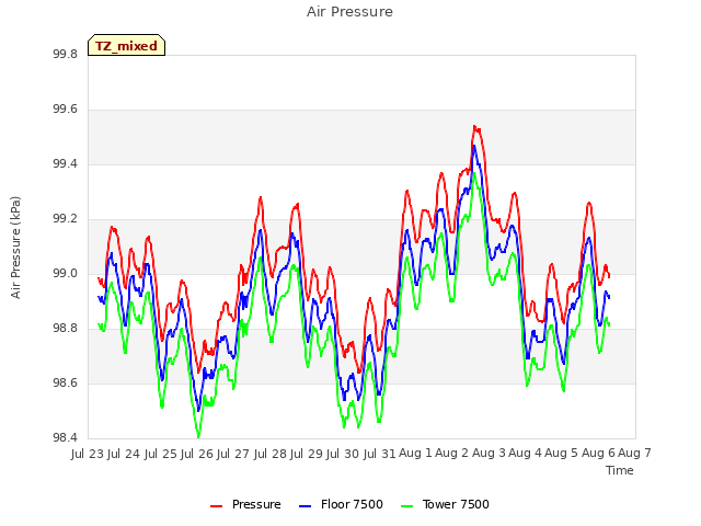 plot of Air Pressure