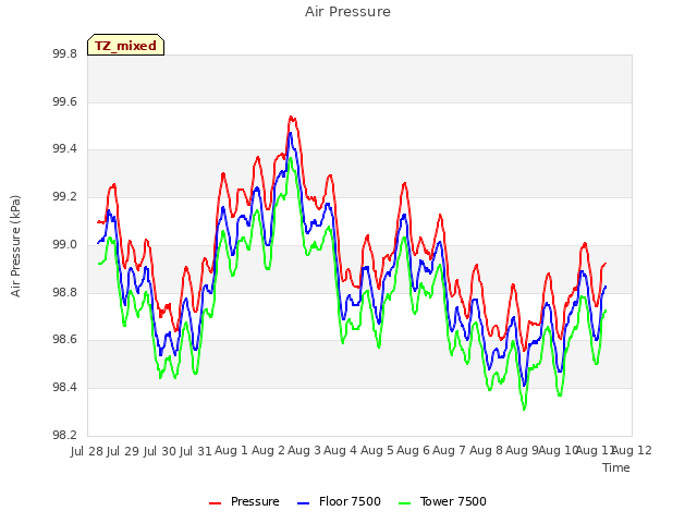 plot of Air Pressure