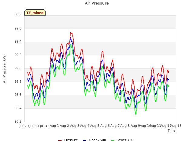 plot of Air Pressure