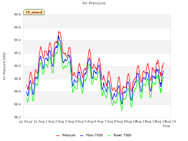 plot of Air Pressure