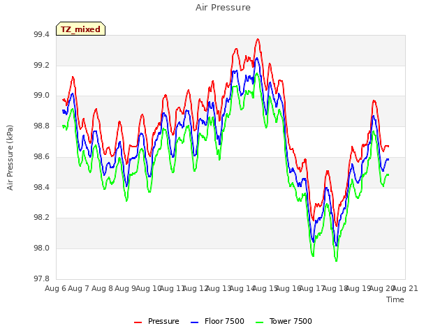 plot of Air Pressure