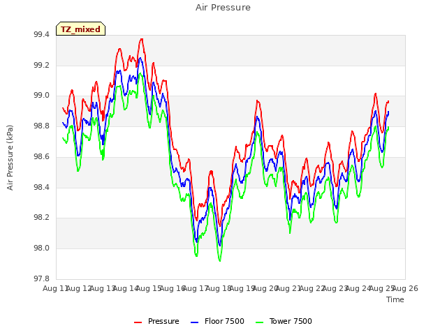 plot of Air Pressure