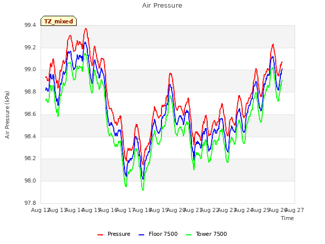 plot of Air Pressure