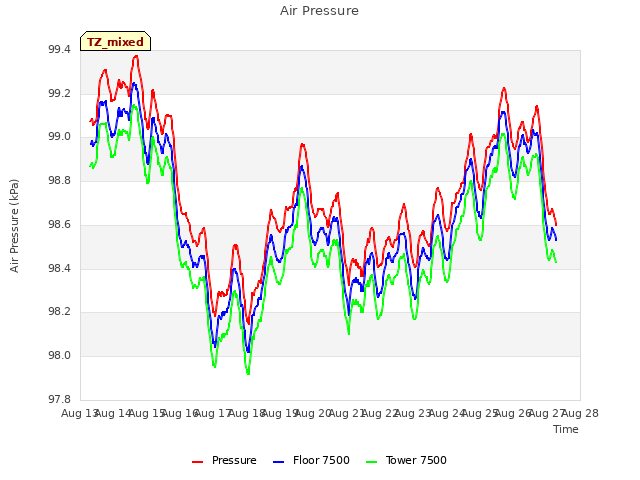 plot of Air Pressure