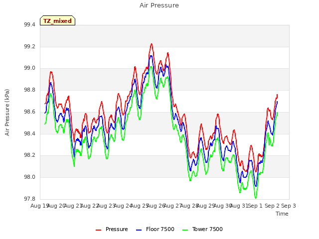 plot of Air Pressure