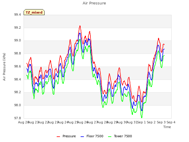 plot of Air Pressure