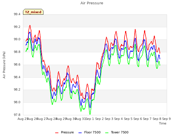 plot of Air Pressure