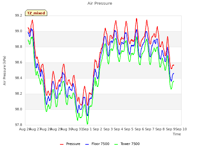 plot of Air Pressure