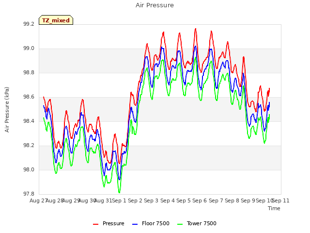 plot of Air Pressure