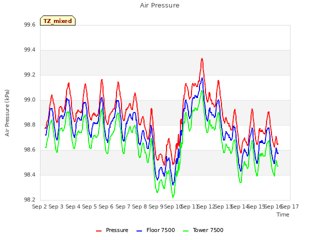 plot of Air Pressure