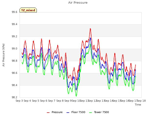 plot of Air Pressure