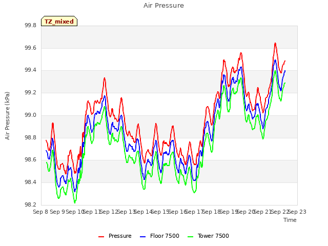 plot of Air Pressure