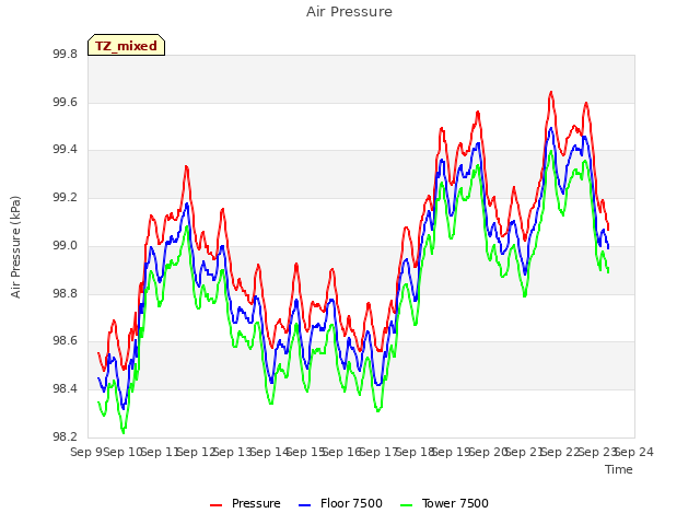 plot of Air Pressure