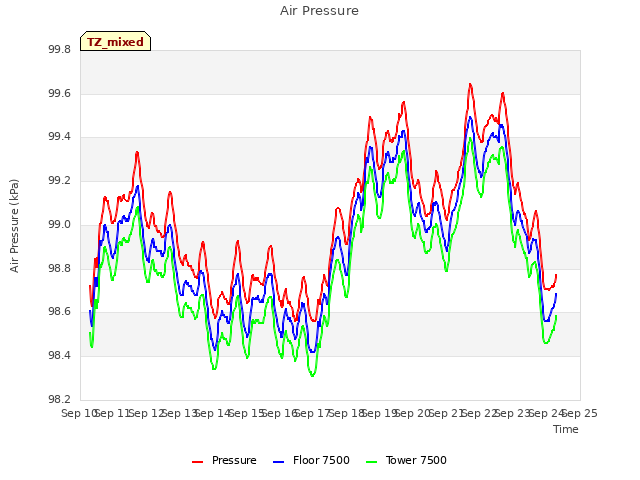 plot of Air Pressure