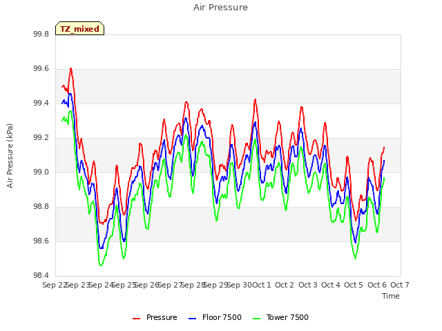 plot of Air Pressure