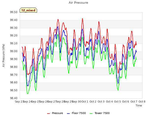 plot of Air Pressure