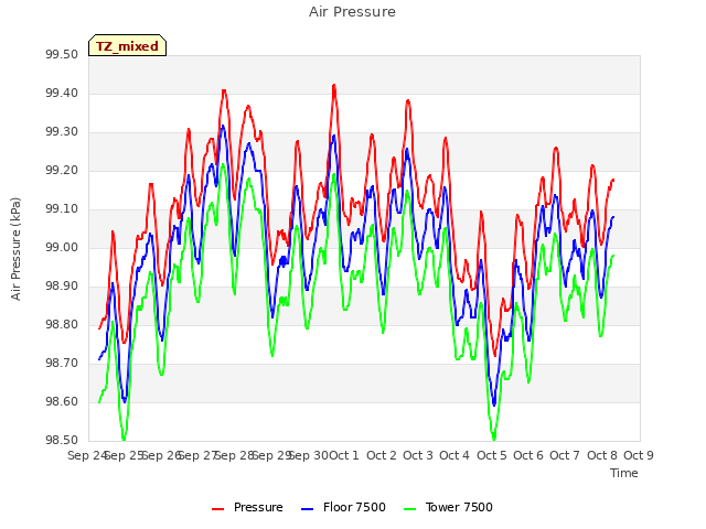 plot of Air Pressure