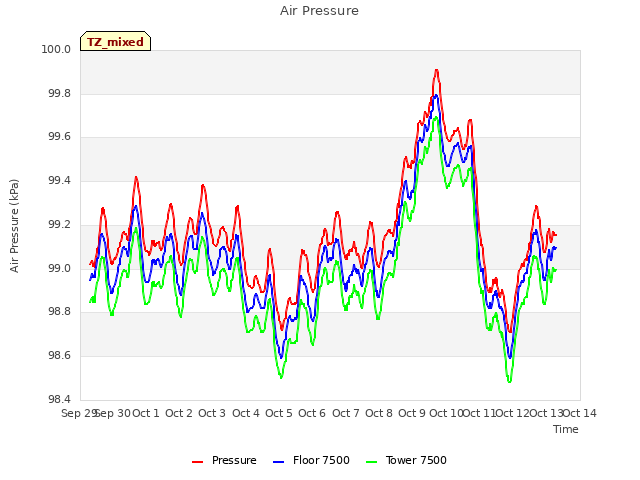 plot of Air Pressure