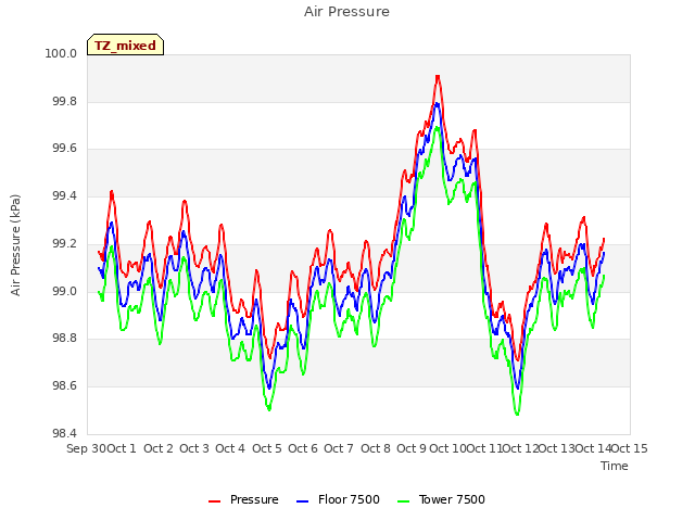 plot of Air Pressure