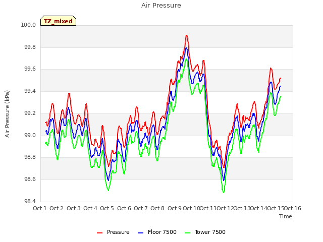 plot of Air Pressure