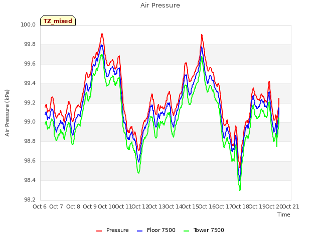 plot of Air Pressure