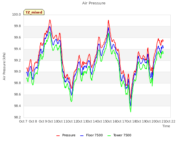 plot of Air Pressure