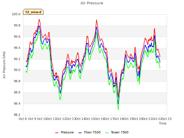 plot of Air Pressure