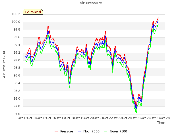 plot of Air Pressure