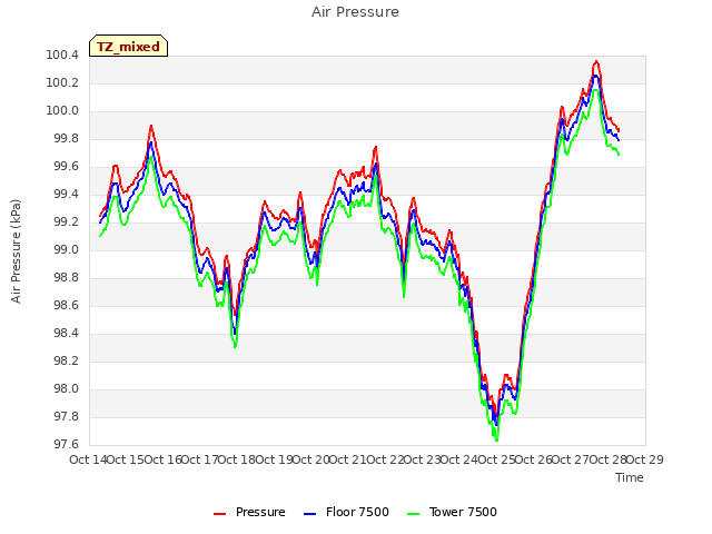 plot of Air Pressure