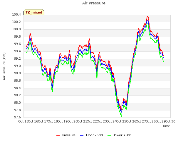 plot of Air Pressure