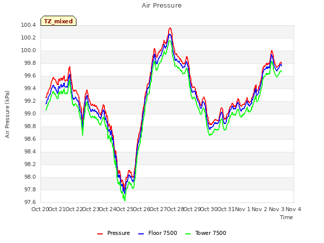 plot of Air Pressure