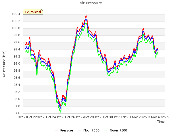 plot of Air Pressure