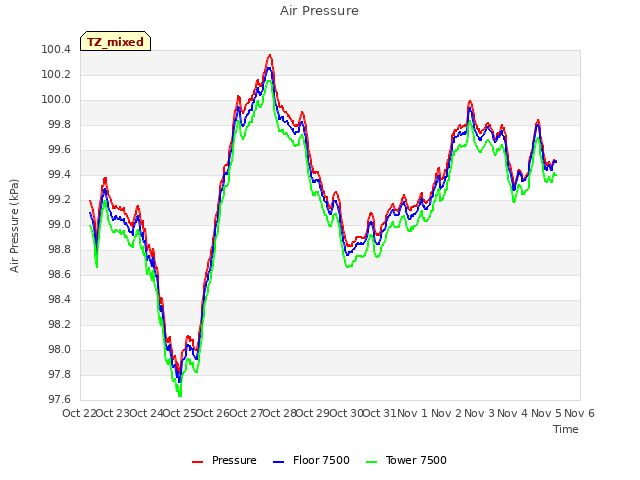 plot of Air Pressure