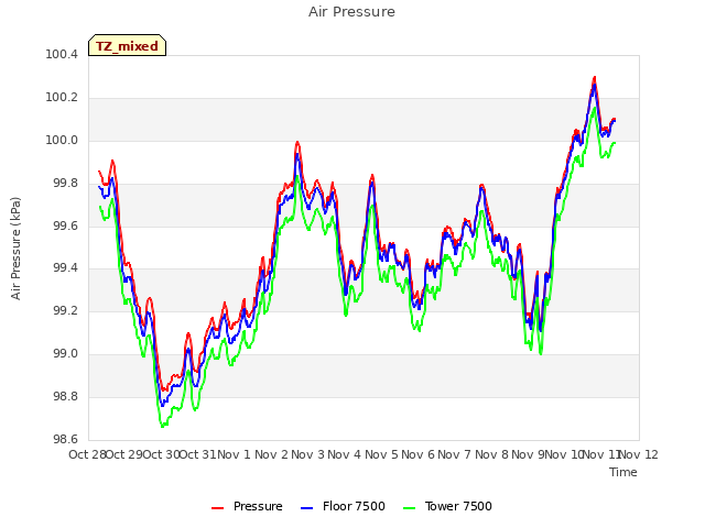 plot of Air Pressure