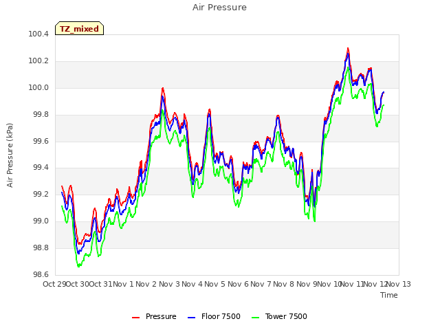 plot of Air Pressure