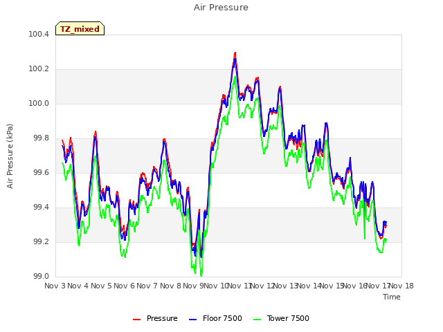 plot of Air Pressure