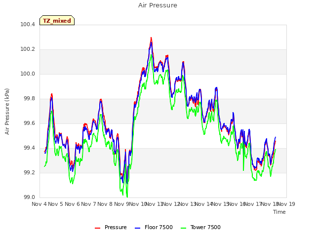 plot of Air Pressure