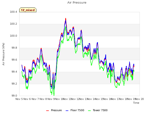 plot of Air Pressure