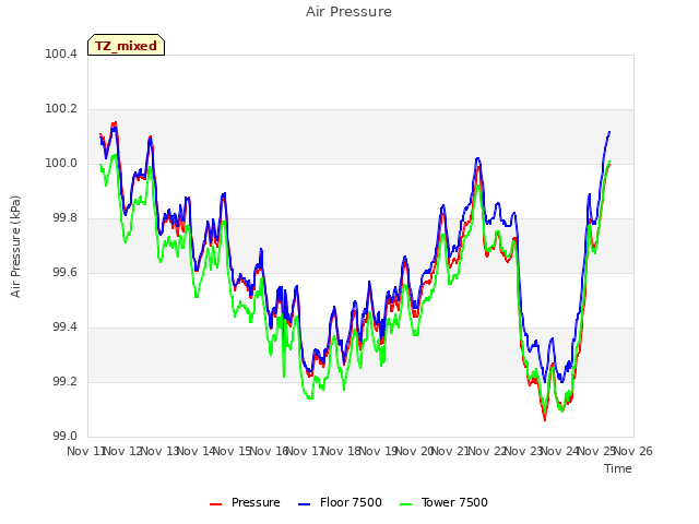 plot of Air Pressure