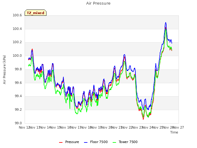 plot of Air Pressure